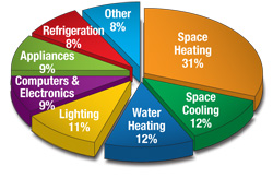 how we use energy piechart.jpg